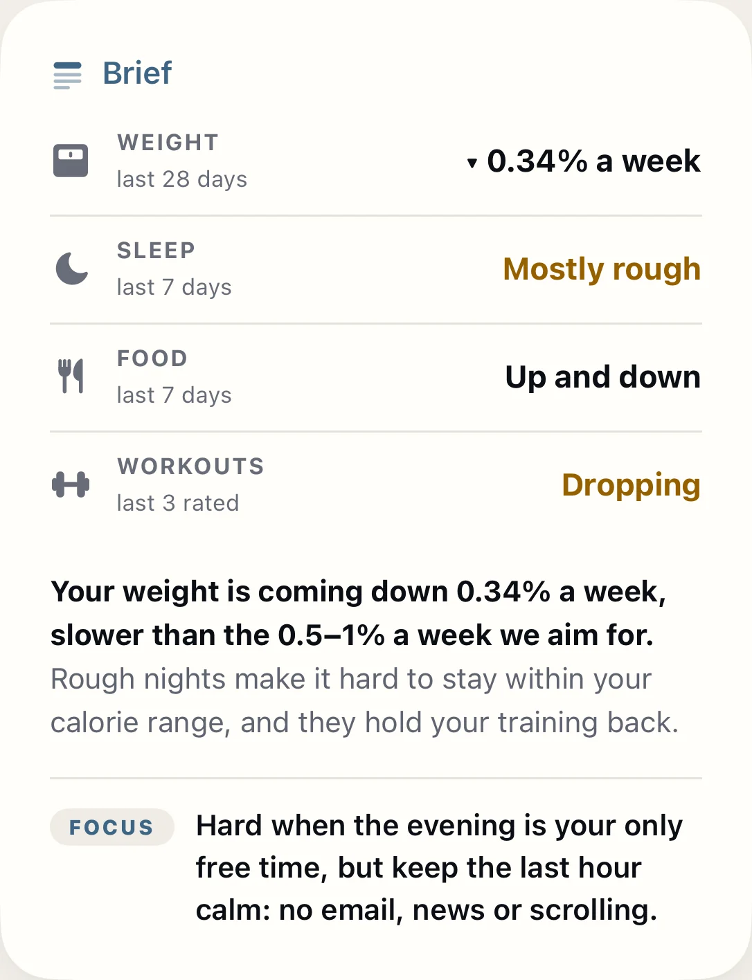 The Brief. Weight: down 0.34% a week. Sleep: mostly rough. Food: up and down. Workouts: dropping. Your weight is coming down 0.34% a week, slower than the 0.5 to 1% a week we aim for. Rough nights make it hard to stay within your calorie range, and they hold your training back. Focus: keep the last hour calm: no email, news or scrolling.